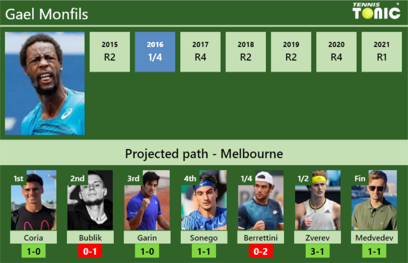 Gael Monfils Stats Info 8n0mnngbbq Gael Monfils Stats info