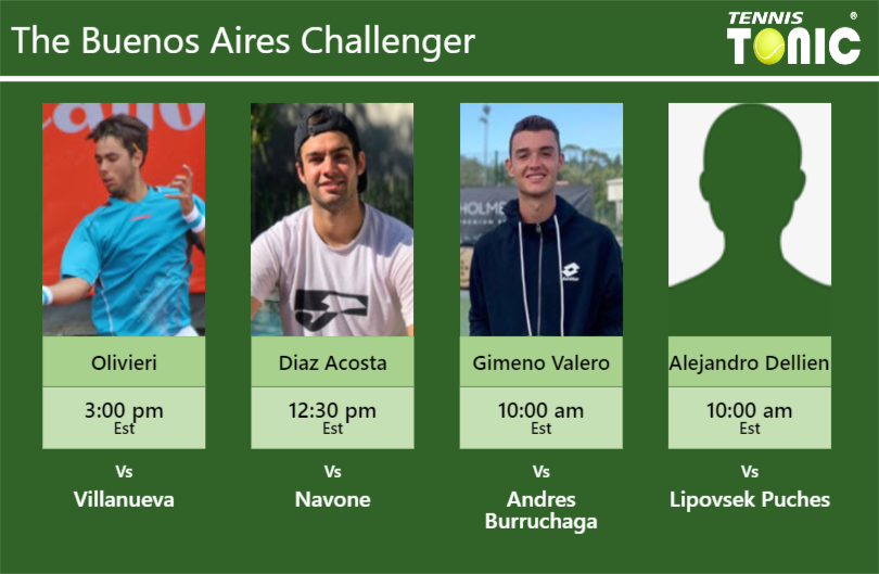 PREDICTION, PREVIEW, H2H: Alberto Olivieri, Diaz Acosta, Gimeno Valero and Alejandro Dellien Velasco to play on Thursday – Buenos Aires Challenger Genaro Alberto Olivieri-Facundo Diaz Acosta-Carlos Gimeno Valero-Murkel Alejandro Dellien Velasco Stats info