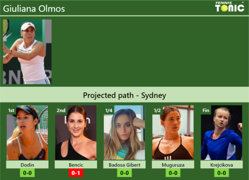 SYDNEY DRAW. Giuliana Olmos's prediction with Dodin next. H2H and ...