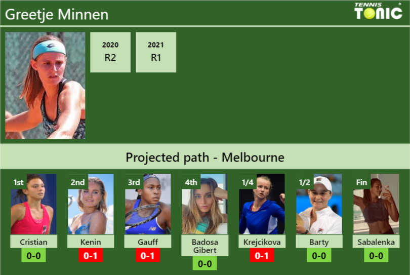 Greetje Minnen Stats info