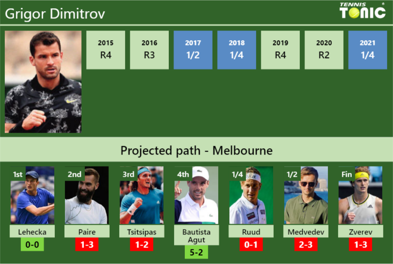 Grigor Dimitrov Stats info