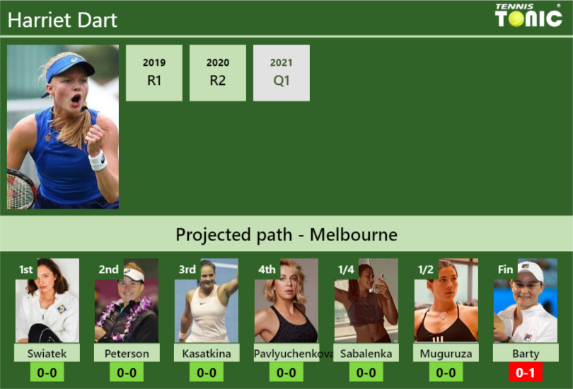 Australian Open Draw Harriet Darts Prediction With Swiatek Next H2h And Rankings Tennis 7740