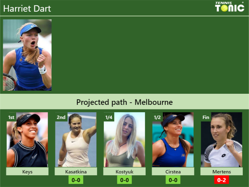 Updated R2 Prediction H2h Of Harriet Darts Draw Vs Kasatkina Kostyuk Cirstea Mertens To 9476