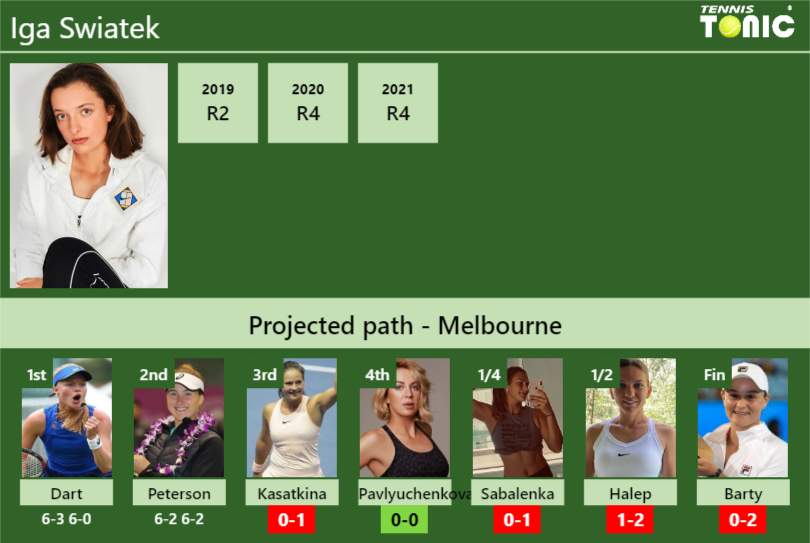 Iga Swiatek Stats info