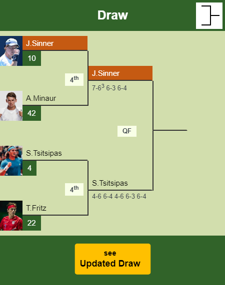 Jannik Sinner Draw info