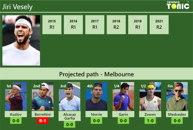 AUSTRALIAN OPEN DRAW. Jiri Vesely's prediction with Kozlov next. H2H ...