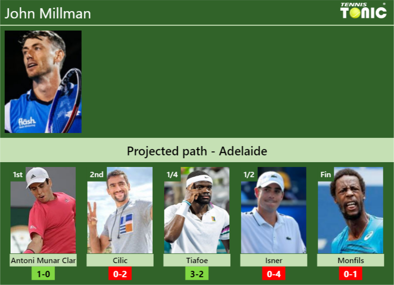 John Millman Stats info