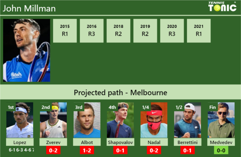 John Millman Stats info