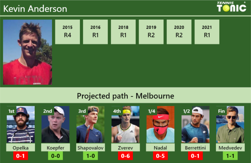 Kevin Anderson Stats Info O1h27qawid Kevin Anderson Stats info