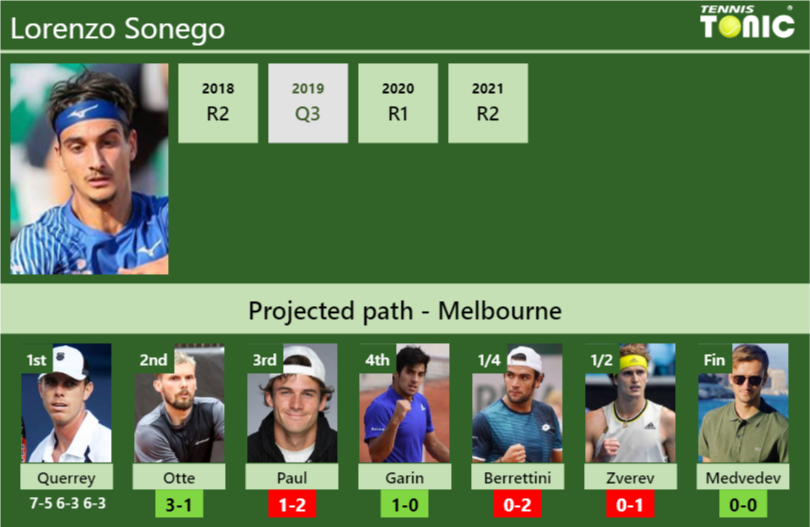 Lorenzo Sonego Stats info