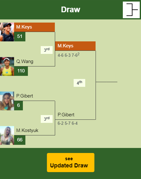 Madison Keys Draw info