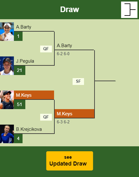 Madison Keys Draw info