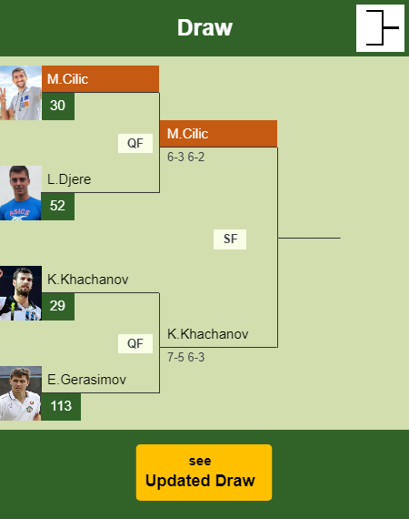 Marin Cilic Draw info