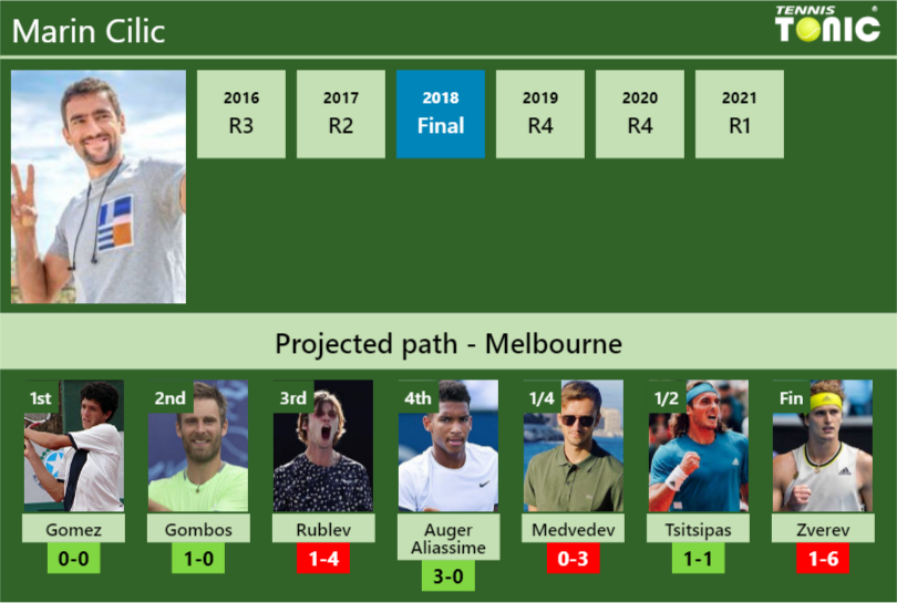Marin Cilic Stats Info Yxcfznlpwg Marin Cilic Stats info