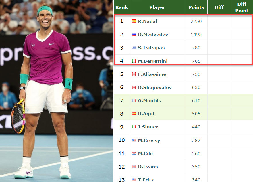 ATP LIVE RANKINGS RACE Nadal Medvedev Tsitsipas Berrettini Are The 