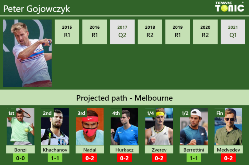 Peter Gojowczyk Stats Info Hgl6fre8no Peter Gojowczyk Stats info