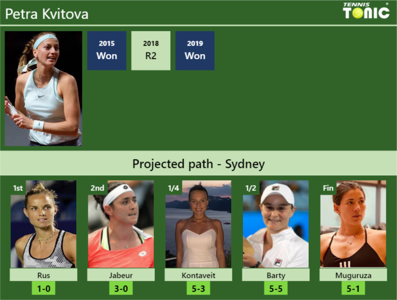 SYDNEY DRAW. Petra Kvitova's prediction with Rus next. H2H and rankings ...