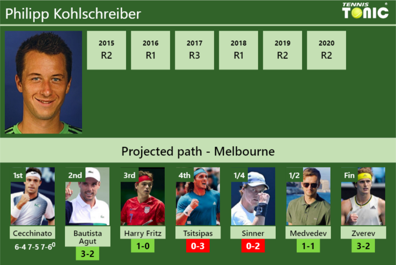 Philipp Kohlschreiber Stats info