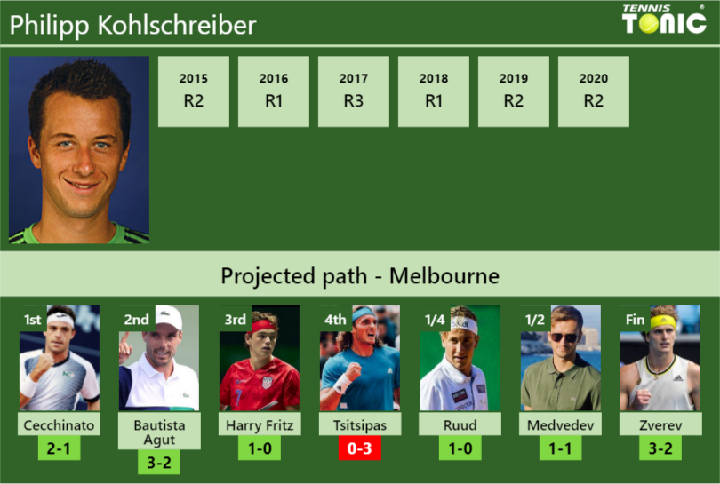 Philipp Kohlschreiber Stats info