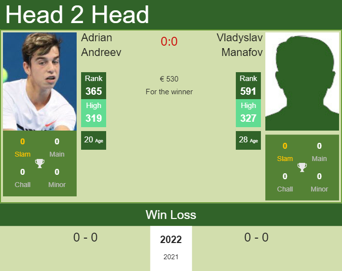 Prediction and head to head Adrian Andreev vs. Vladyslav Manafov