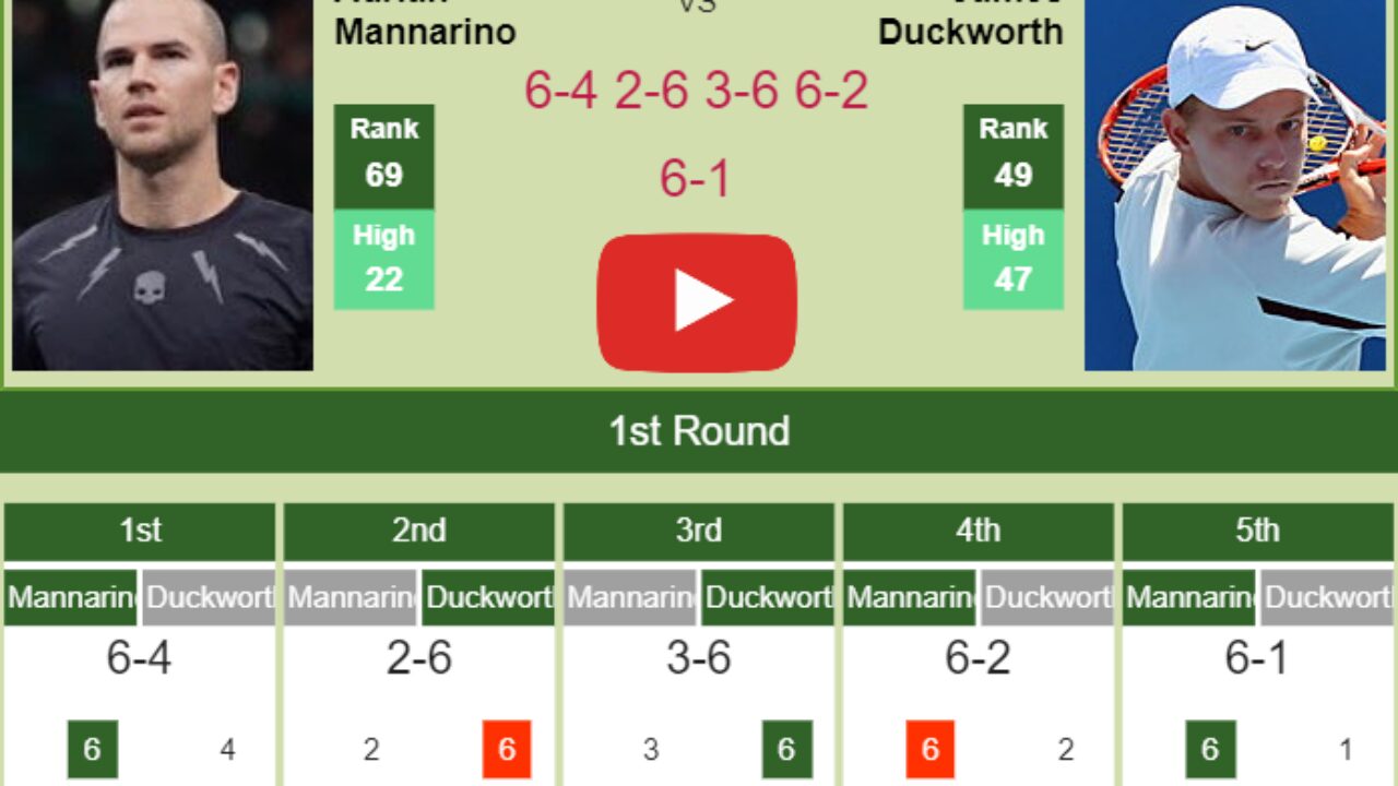 Mannarino victorious over Duckworth in the 1st round. HIGHLIGHTS