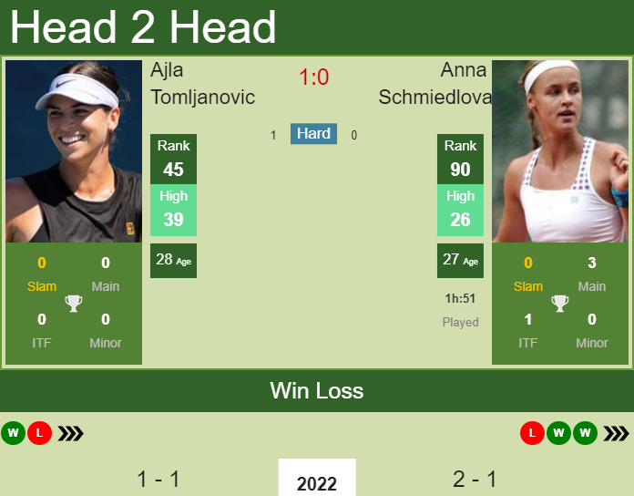Ajla Tomljanovic vs. Anna Schmiedlova Sydney Tennis Classic 