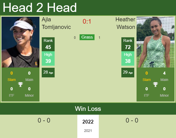 Prediction and head to head Ajla Tomljanovic vs. Heather Watson