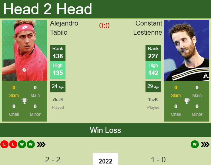 H2H PREDICTION Alejandro Tabilo vs Constant Lestienne