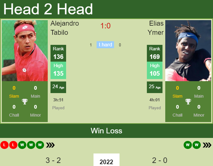 H2H, PREDICTION Alejandro Tabilo vs Elias Ymer | Australian Open odds ...