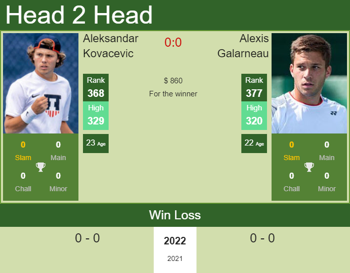 Prediction And Head To Head Aleksandar Kovacevic Vs. Alexis Galarneau Upnfbiovvj Prediction and head to head Aleksandar Kovacevic vs. Alexis Galarneau