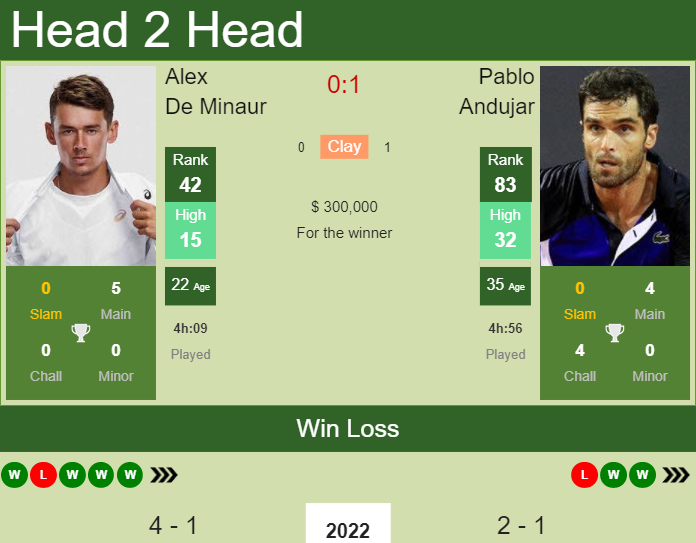 Prediction and head to head Alex De Minaur vs. Pablo Andujar