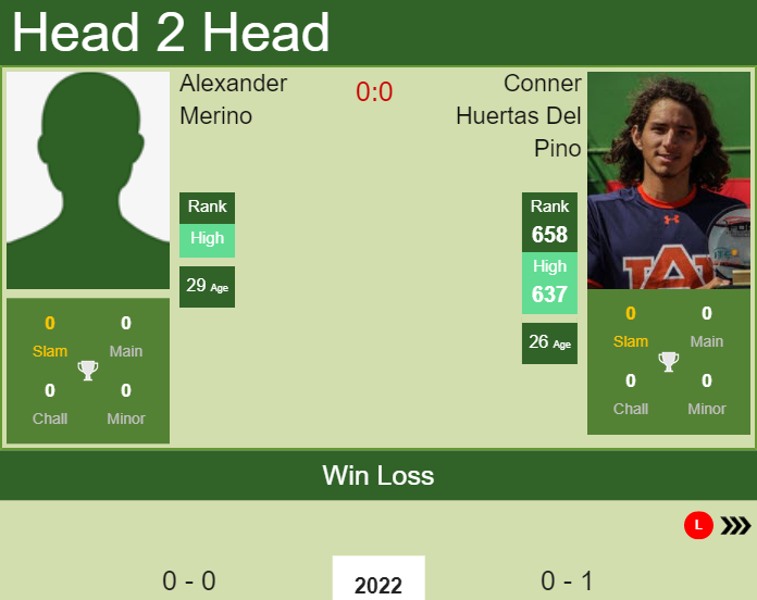 Prediction and head to head Alexander Merino vs. Conner Huertas Del Pino