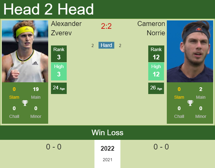 Prediction and head to head Alexander Zverev vs. Cameron Norrie