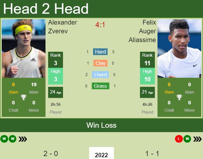 Prediction and head to head Alexander Zverev vs. Felix Auger Aliassime