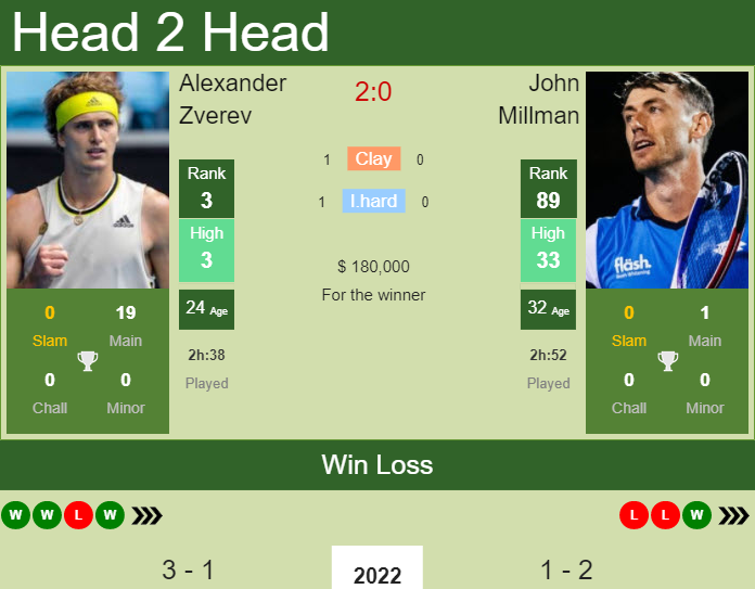 Prediction and head to head Alexander Zverev vs. John Millman