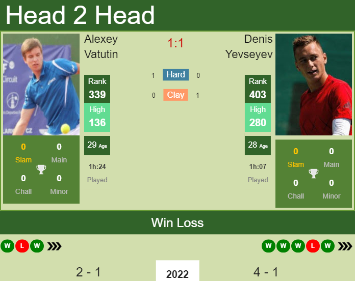 Prediction and head to head Alexey Vatutin vs. Denis Yevseyev