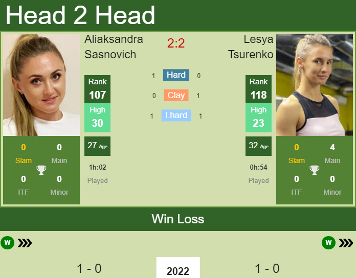 Prediction and head to head Aliaksandra Sasnovich vs. Lesya Tsurenko
