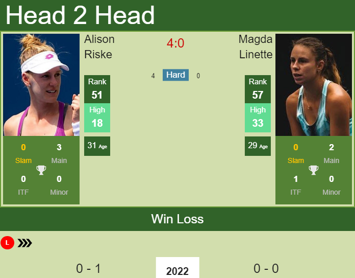 Alison Riske vs. Magda Linette Adelaide International 2 