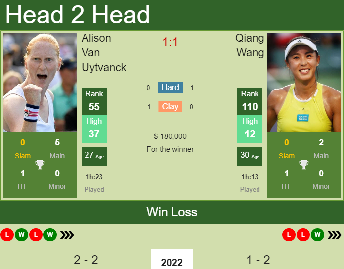 H2H, PREDICTION Alison Van Uytvanck vs Qiang Wang Australian Open