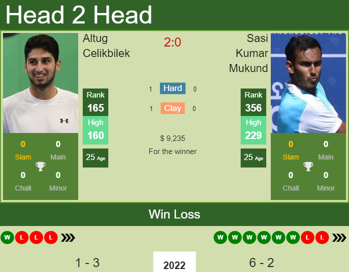 Prediction and head to head Altug Celikbilek vs. Sasi Kumar Mukund
