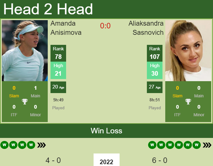 Prediction and head to head Amanda Anisimova vs. Aliaksandra Sasnovich