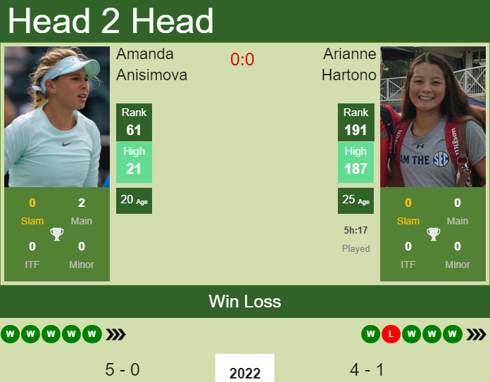Prediction and head to head Amanda Anisimova vs. Arianne Hartono