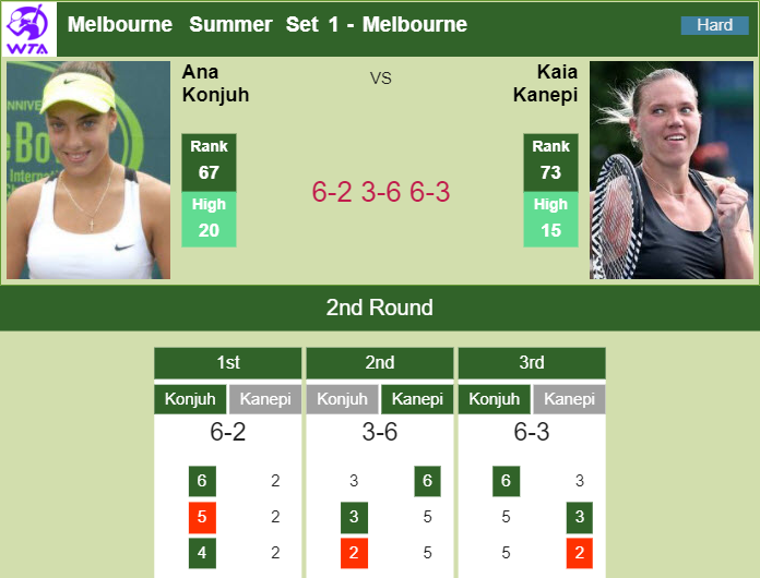 Konjuh wins against Kanepi in the 2nd round – MELBOURNE RESULTS Prediction and head to head Ana Konjuh vs. Kaia Kanepi