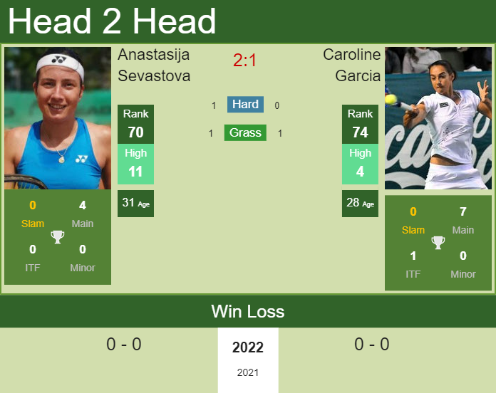 Prediction and head to head Anastasija Sevastova vs. Caroline Garcia