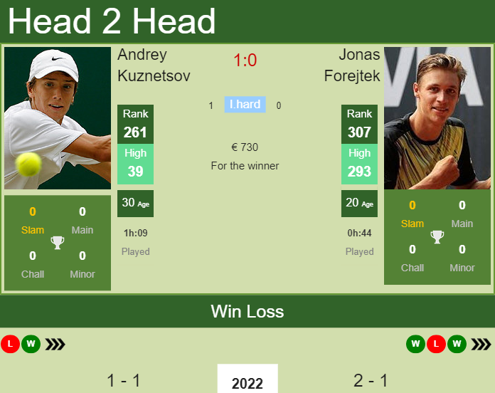 Prediction And Head To Head Andrey Kuznetsov Vs. Jonas Forejtek Qtqyclsskz Prediction and head to head Andrey Kuznetsov vs. Jonas Forejtek