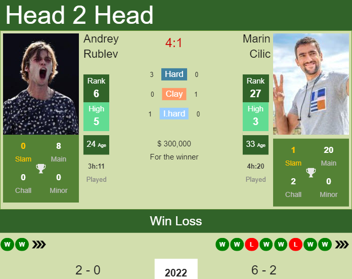 Prediction and head to head Andrey Rublev vs. Marin Cilic