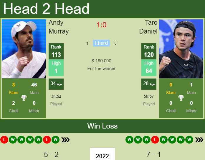 Prediction and head to head Andy Murray vs. Taro Daniel