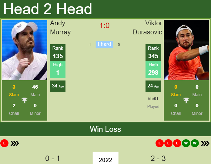 Andy Murray vs. Viktor Durasovic Sydney Tennis Classic 