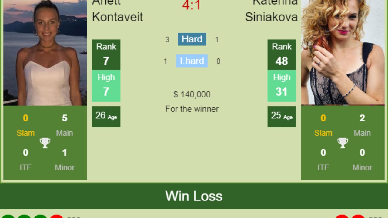 LIVE RANKINGS. Siniakova improves her rank ahead of squaring off with  Kontaveit at the Australian Open - Tennis Tonic - News, Predictions, H2H,  Live Scores, stats