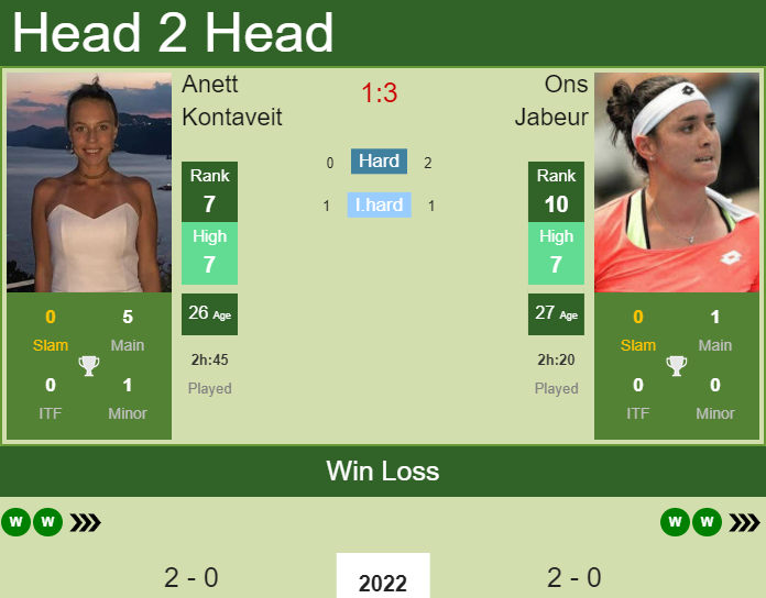 Anett Kontaveit vs. Ons Jabeur Sydney Tennis Classic 
